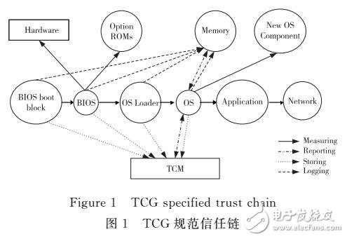 基于虛擬TCM的嵌入式系統(tǒng)研究
