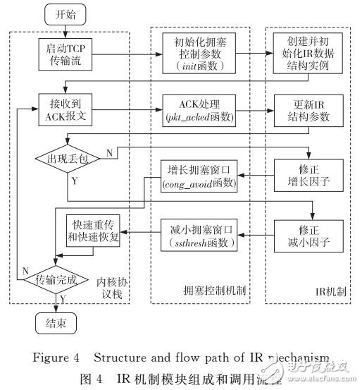 基于TCP傳輸往返時延偏移智能響應(yīng)機制