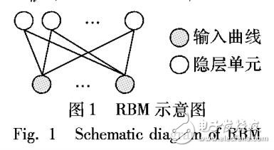 一種融合DBN和KELM算法的滲透率預(yù)測(cè)方法