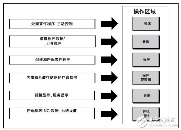 SINUMERIK 840D SL通用性操作手冊(cè)