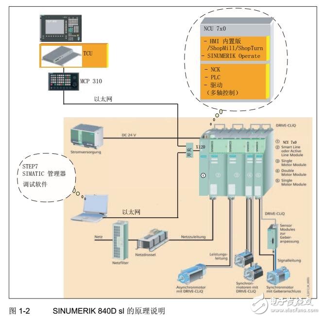 SINUMERIK 840D SL開機(jī)調(diào)試手冊
