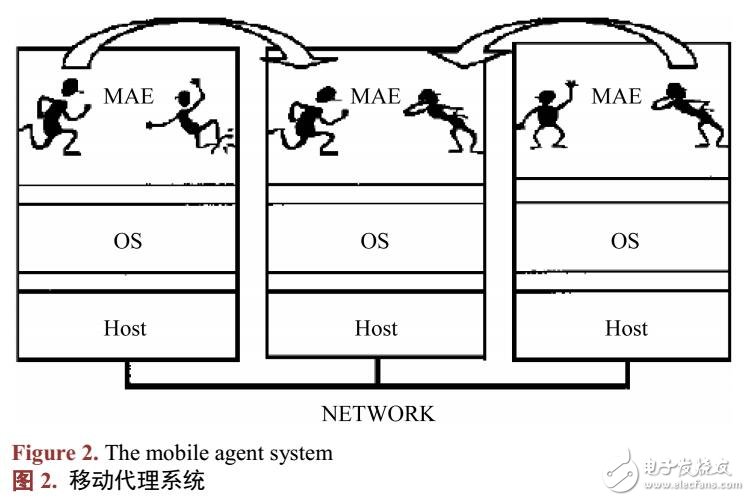 基于物聯(lián)網(wǎng)中移動代理技術