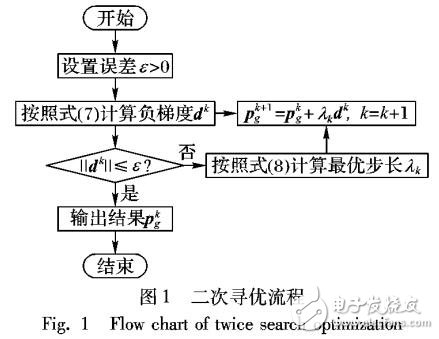一種結(jié)合梯度下降法的二層搜索粒子群算法