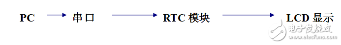 基于嵌入式系統(tǒng)的LCD電子時鐘軟硬件的設計與實現(xiàn)