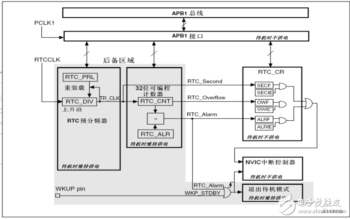 基于STM32F103VET6的串口數(shù)字時(shí)鐘的設(shè)計(jì)與實(shí)現(xiàn)