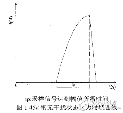 單片機(jī)采樣控制系統(tǒng)中消除瞬時(shí)干擾的方法介紹