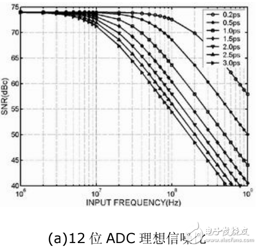 高速ADC在低抖動采樣時鐘電路設(shè)計中的應(yīng)用