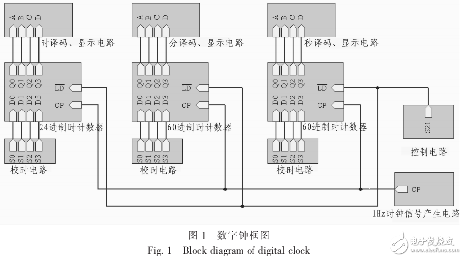 基于74LS162數(shù)字鐘的設計與實現(xiàn)及其時間校準的研究