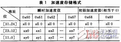 GPS信號(hào)中斷時(shí)慣導(dǎo)芯片的位置信息感知系統(tǒng)設(shè)計(jì)解析