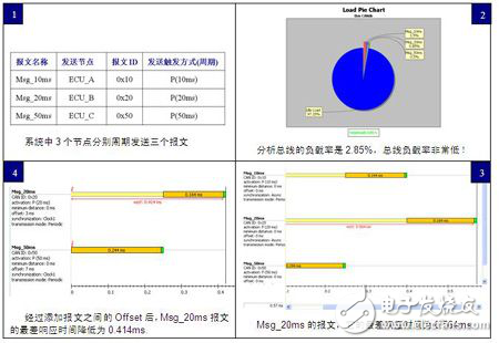 時間分析軟件Symtavision使CAN總線負載率達到70%