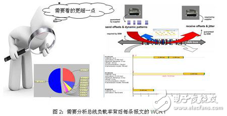 時間分析軟件Symtavision使CAN總線負載率達到70%