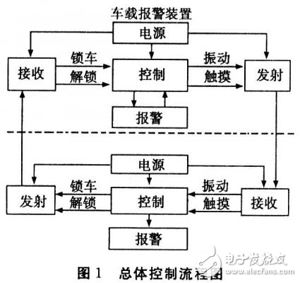 某新型汽車防盜報警器設計方案解析