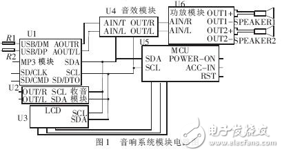 數(shù)字多媒體存儲式智能車載音響系統(tǒng)設(shè)計(jì)解析