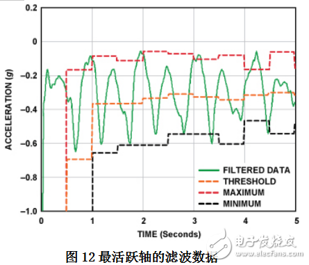 基于單片機(jī)的計步器設(shè)計和實現(xiàn)