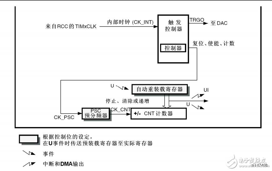 STM32-基本定時(shí)器TIM6-TIM7基本定時(shí)功能