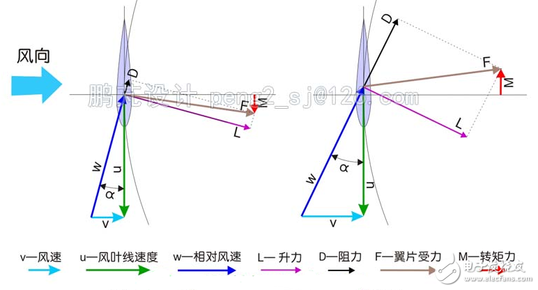簡析幾種垂直軸風力發(fā)電機翼型的調(diào)節(jié)方式