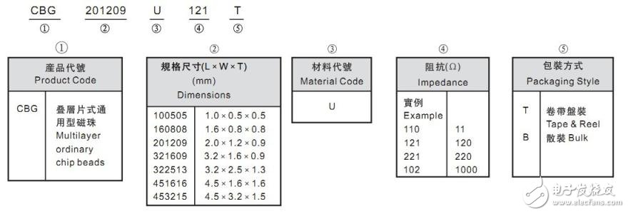 磁珠簡介_磁珠的命名、單位和選型