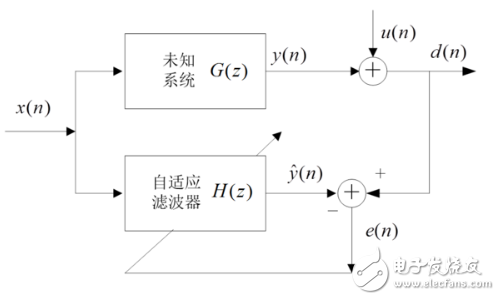 自適應(yīng)濾波器的作用、原理以及相關(guān)應(yīng)用
