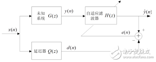 自適應(yīng)濾波器的作用、原理以及相關(guān)應(yīng)用