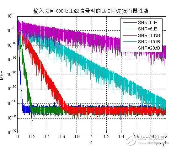 自適應濾波器的作用、原理以及相關應用