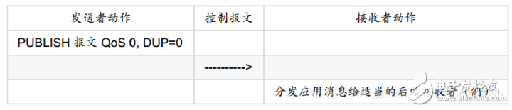 Mqtt之服務質量等級Qos