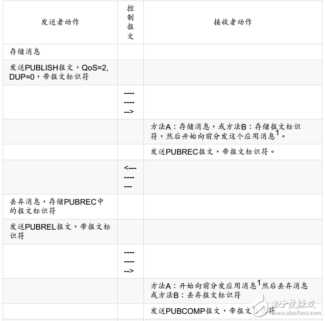 Mqtt之服務質量等級Qos