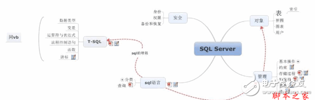 SQL Server數(shù)據(jù)庫學(xué)習(xí)總結(jié)