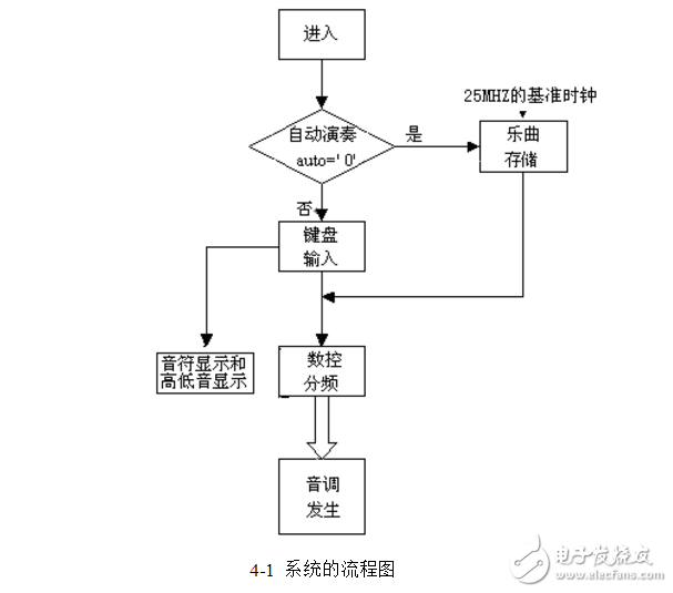 基于FPGA的電子琴設(shè)計與實現(xiàn)