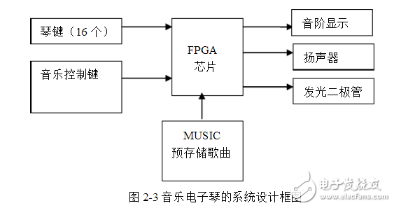 基于FPGA的電子琴設(shè)計(jì)與實(shí)現(xiàn)