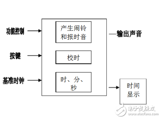 基于sopc的電子鐘設(shè)計(jì)