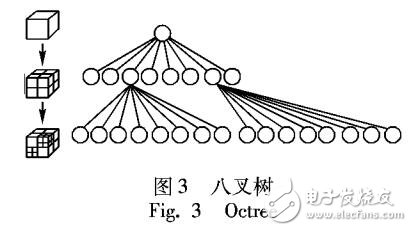 基于八叉樹(shù)的工廠模型細(xì)節(jié)裁剪算法