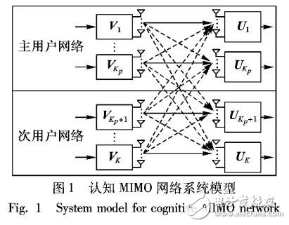基于MIMO網(wǎng)絡(luò)中干擾對齊算法
