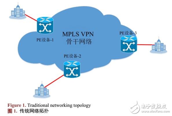 MPLS/BGP VPN全連接式組網(wǎng)方式