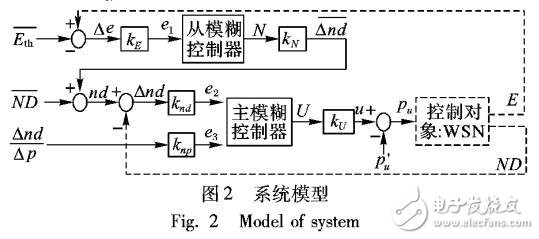 無(wú)線傳感器網(wǎng)絡(luò)功率控制