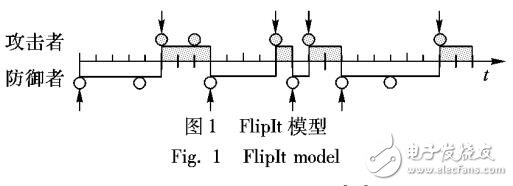 基于FlipIt模型的非對(duì)稱信息條件下攻防博弈模型