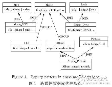 一種對(duì)象代理數(shù)據(jù)庫(kù)的跨類查詢優(yōu)化方法