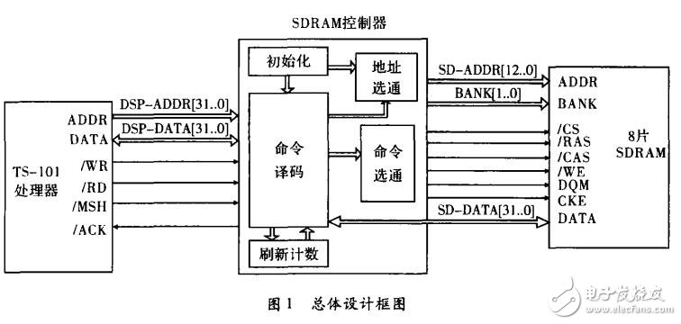 SDRAM控制器的設(shè)計
