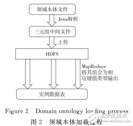 基于HBase的領(lǐng)域本體存儲方法