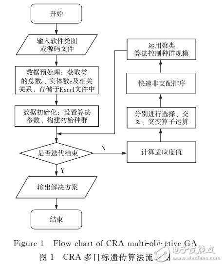 基于聚類的多目標遺傳算法在類職責分配中的應(yīng)用