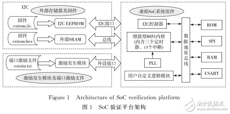 基于可重用激勵發(fā)生機(jī)制的虛擬SoC驗證平臺
