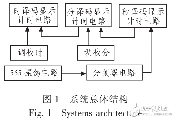 基于Multisim10軟件的數(shù)字鐘電路的設(shè)計(jì)與仿真
