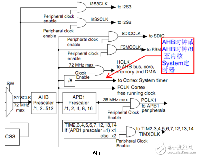 基于STM32滴答時鐘的設計與實現(xiàn)（帶程序）