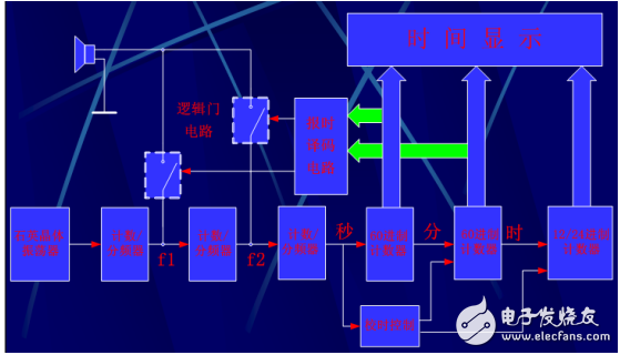 基于單片機(jī)數(shù)字電子鐘的計(jì)時(shí)、整點(diǎn)報(bào)時(shí)等功能的實(shí)現(xiàn)