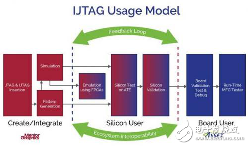 IJTAG互操作性可為芯片和電路板工程師創(chuàng)造巨大價(jià)值