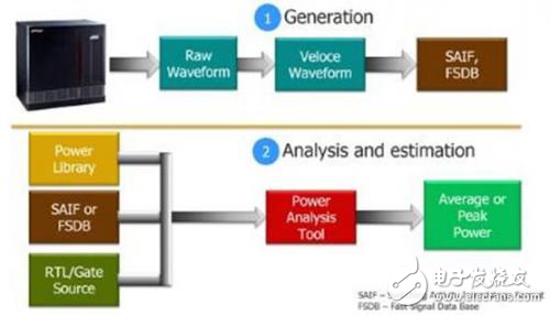 精確估算SoC設(shè)計(jì)動(dòng)態(tài)功率的新方法分析