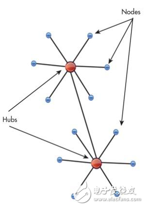 網(wǎng)絡產(chǎn)品上市時間怎樣縮短？這要看硬件仿真器的！