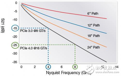 PCI Express 4.0通路裕量和其優(yōu)點(diǎn)分析