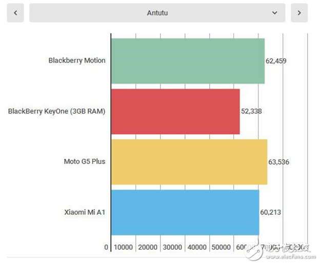 黑莓Motion評(píng)測(cè):搭載驍龍625+防水長(zhǎng)續(xù)航