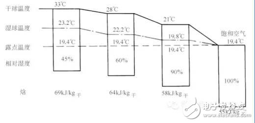 濕球溫度和露點溫度的區(qū)別