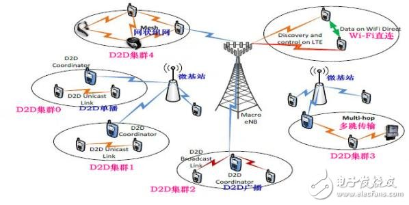 5G無線網(wǎng)絡架構及關鍵技術
